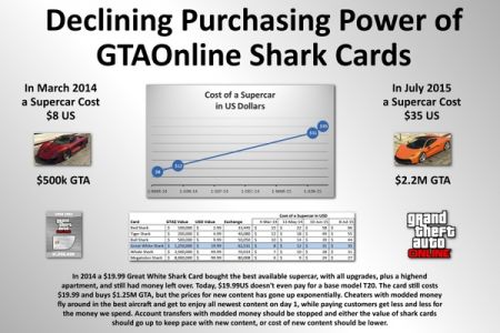 Мнение: инфляция в GTA Online может привести к серьезному успеху GTA 6