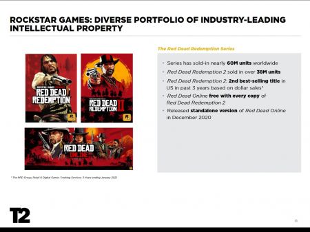 Take-Two рассказала про рекордные продажи GTA 5 и RDR 2 
