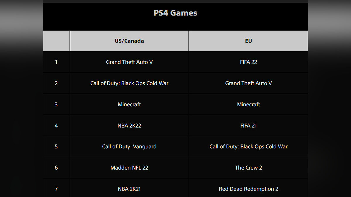GTA 5 стала самой популярной игрой для PlayStation 4 в 2021 году