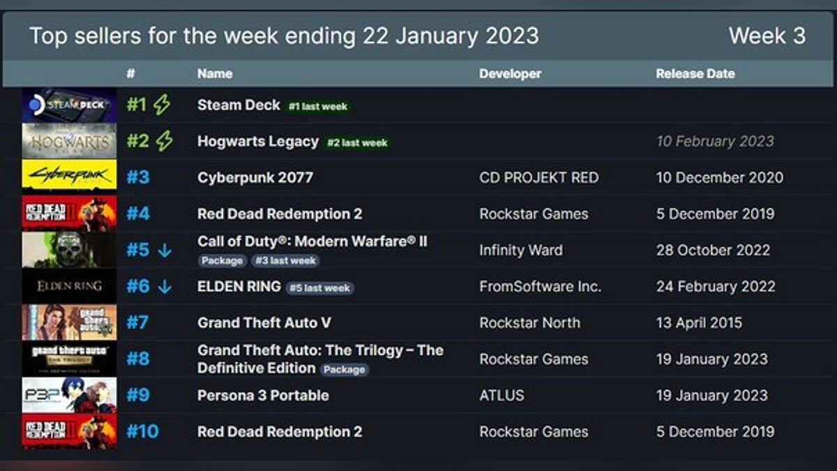 GTA: The Trilogy вошла в топ-10 самых популярных игр недели в Steam