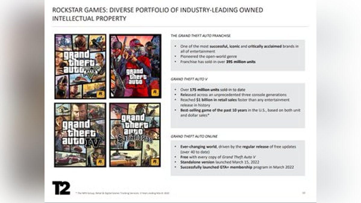 Take-Two: GTA 5 купили 175 миллионов раз