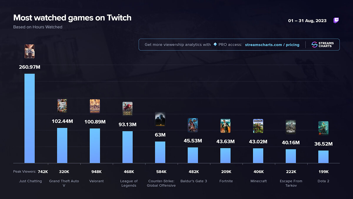 GTA 5 стала самой популярной игрой на Twitch в августе