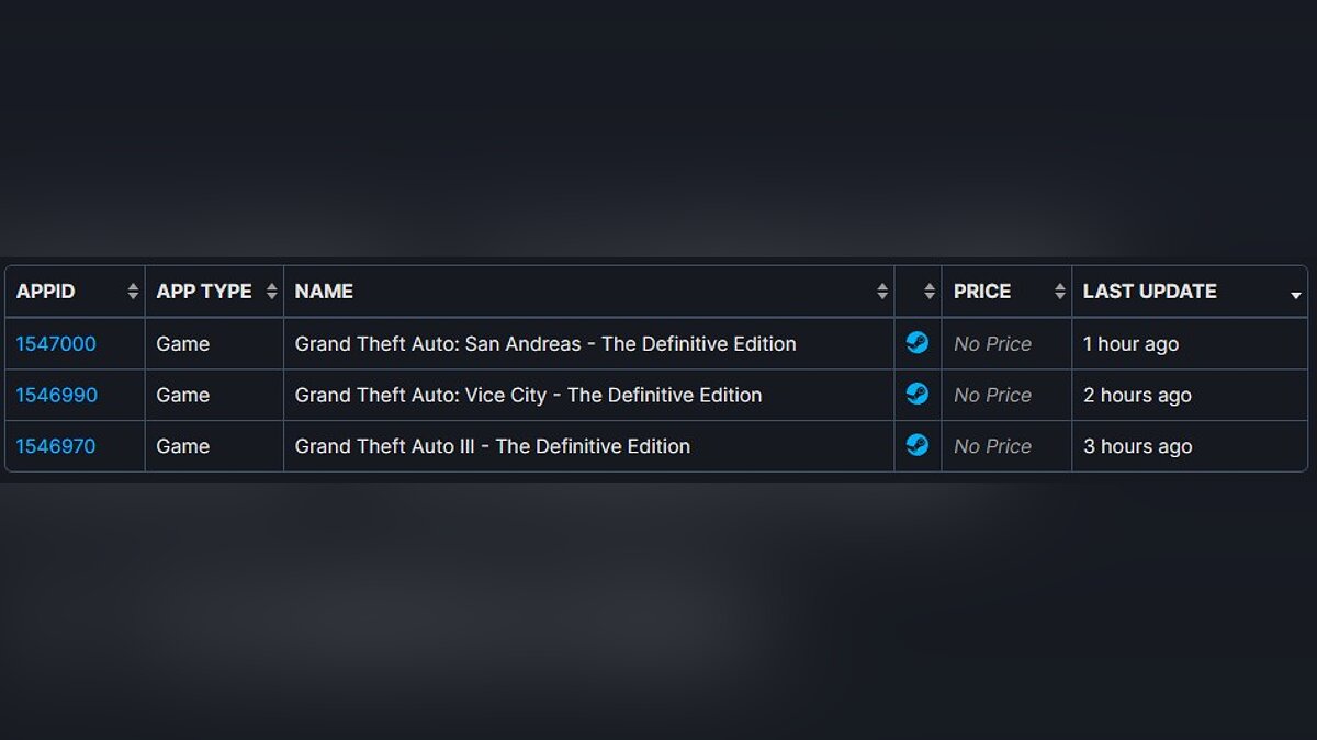 Для GTA: The Trilogy – The Definitive Edition скоро может выйти новый патч. В базе данных Steam нашли намек на это