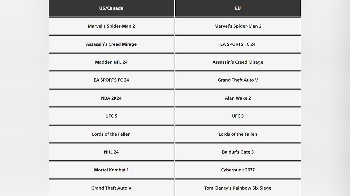 GTA 5 и RDR 2 попали в ТОП-10 самых скачиваемых игр в PS Store в октябре