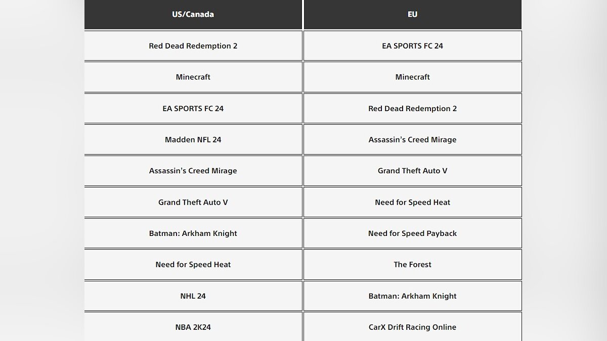 GTA 5 и RDR 2 попали в ТОП-10 самых скачиваемых игр в PS Store в октябре