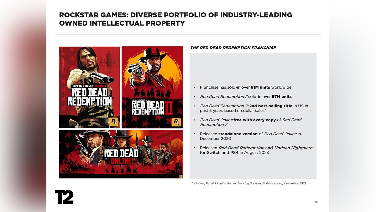 Take-Two продала 190 млн копий GTA 5 и 57 млн копий Red Dead Redemption 2