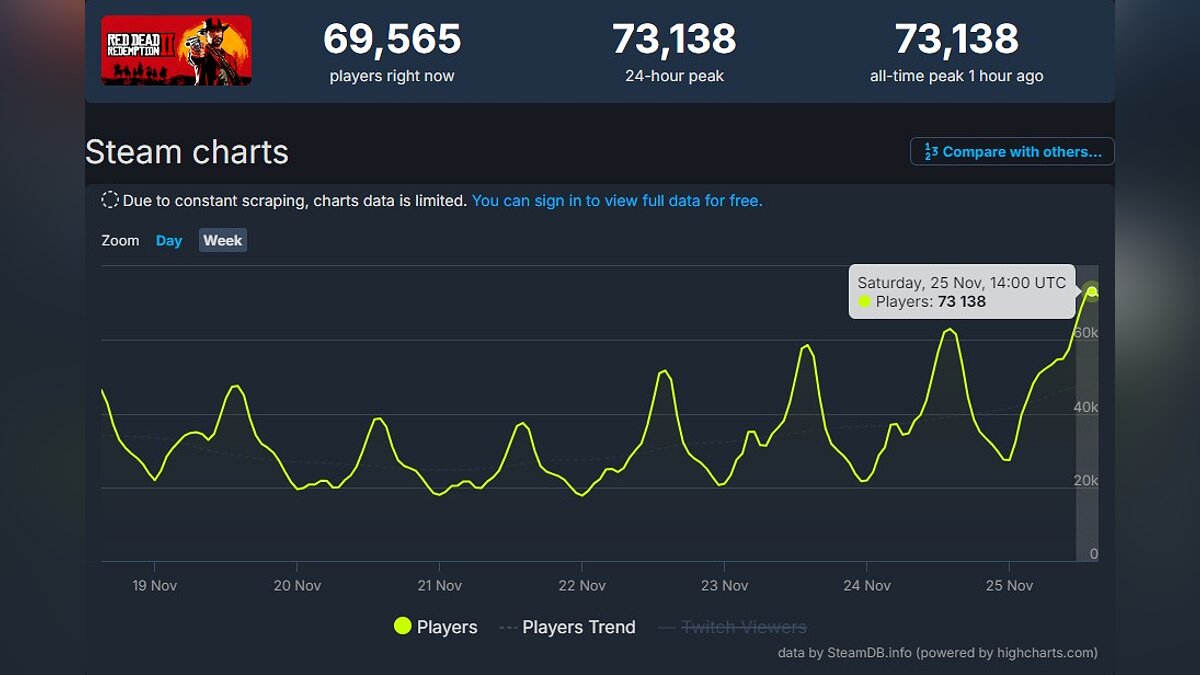 Red Dead Redemption 2 установила новый рекорд по пиковому онлайну в Steam