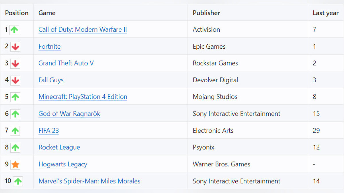 GTA 5 вошла в топ самых популярных игр на PlayStation 5 в 2023 году