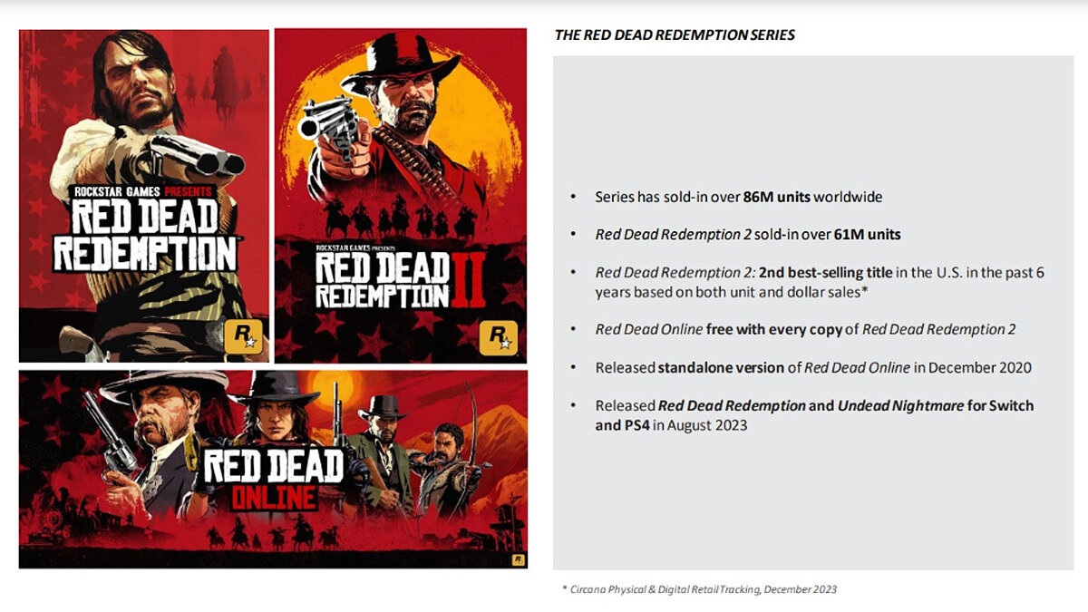 Red Dead Redemption 2 продалась тиражом свыше 61 миллиона копий